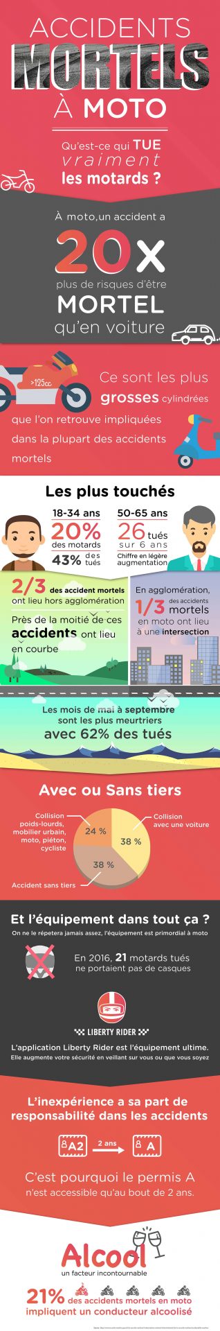 Accident Moto : Les données sur les causes des accidents